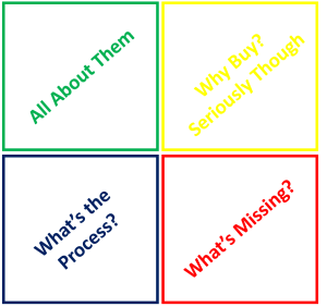 Deal Review Quadrants